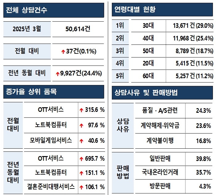 &#40;한국소비자원 제공&#41;