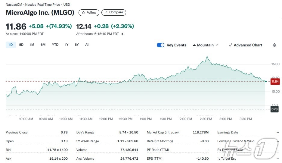 마이크로알고 일일 주가추이 - 야후 파이낸스 갈무리
