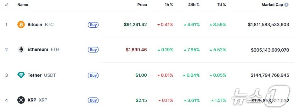 이 시각 현재 주요 암호화폐 시황 - 코인마켓캡 갈무리