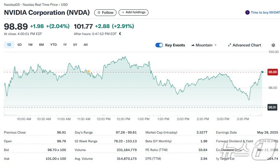 엔비디아 일일 주가추이 - 야후 파이낸스 갈무리