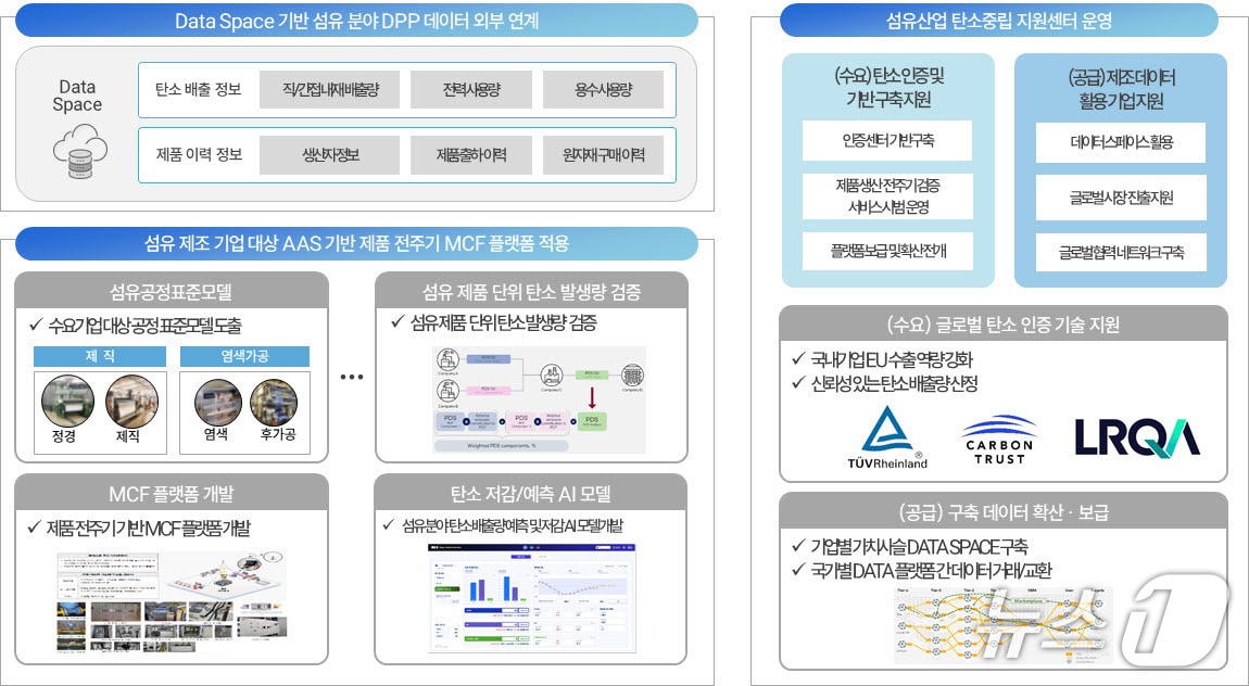 다이텍연구원, 섬유산업 AI 기반 탄소발자국 플랫폼 개발 사업 선정 - 뉴스 썸네일 이미지