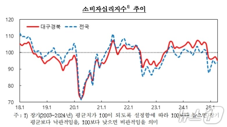 대구·경북 소비자심리지수.(한국은행 대구경북본부 제공. 재판매 및 DB 금지)