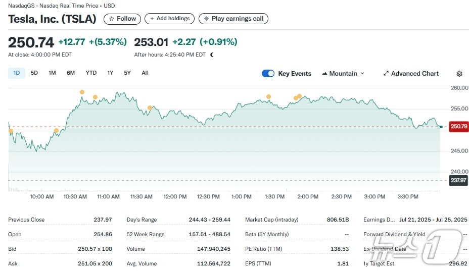 테슬라 일일 주가추이 - 야후 파이낸스 갈무리