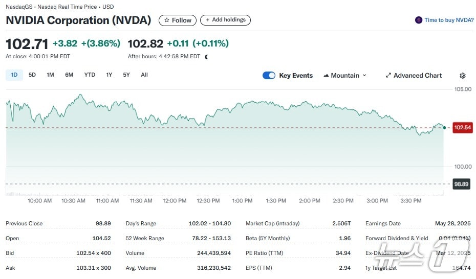 엔비디아 일일 주가추이 - 야후 파이낸스 갈무리