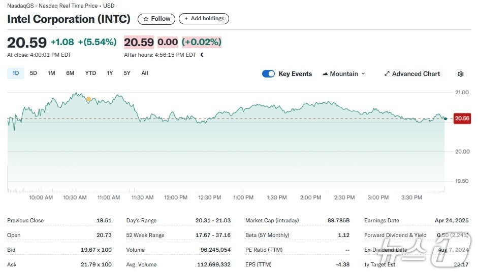인텔 일일 주가추이 - 야후 파이낸스 갈무리