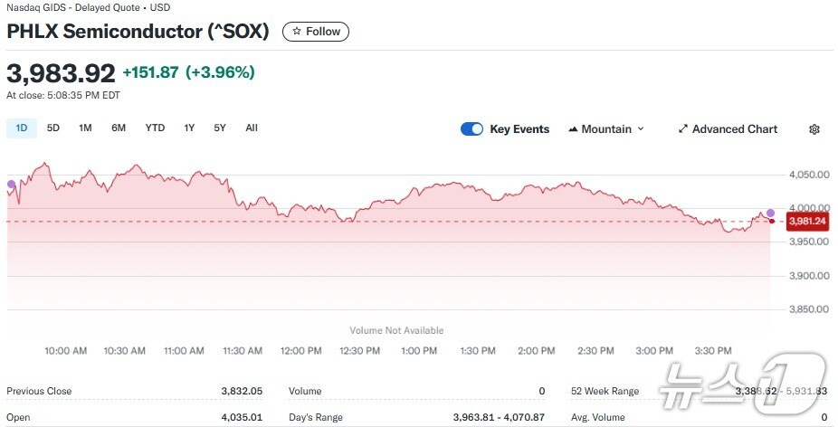 반도체지수 일일 추이 - 야후 파이낸스 갈무리