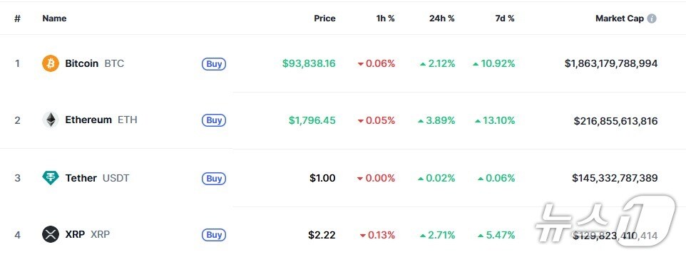 이 시각 현재 주요 암호화폐 시황 - 코인마켓캡 갈무리