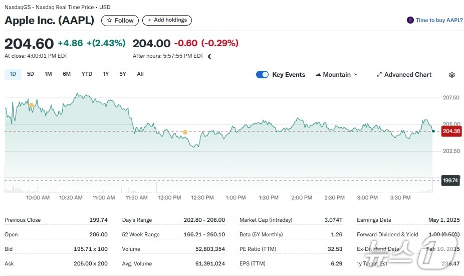 애플 일일 주가추이 - 야후 파이낸스 갈무리