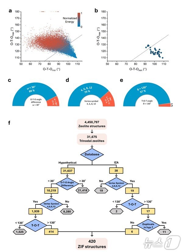 알고리즘의 개발과정과 알고리즘의 흐름도. (UNIST 제공. 재판매 및 DB 금지) /뉴스1