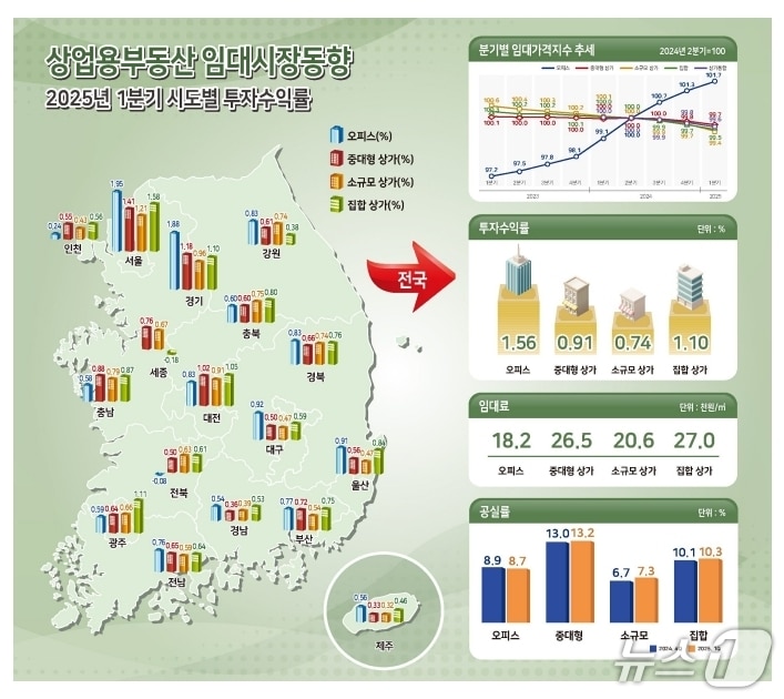 1분기 상업용부동산 임대동향&#40;한국부동산원 제공&#41;