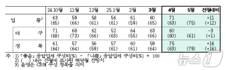 4월 대구·경북 제조업 업황BSI(한국은행 대구경북본부 제공. 재판매 및 DB 금지)