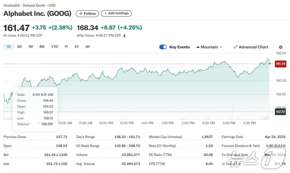 알파벳 일일 주가 추이 - 야후 파이낸스 갈무리