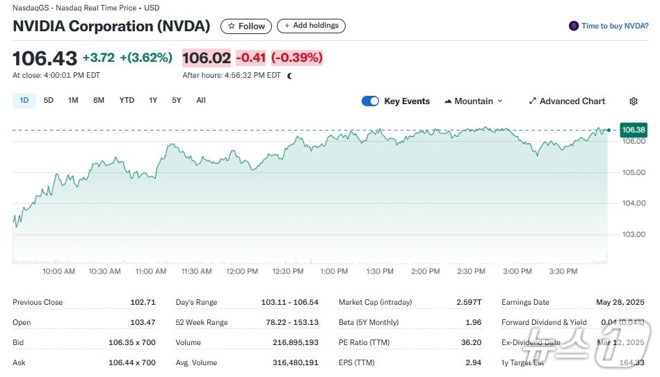 엔비디아 일일 주가추이 - 야후 파이낸스 갈무리
