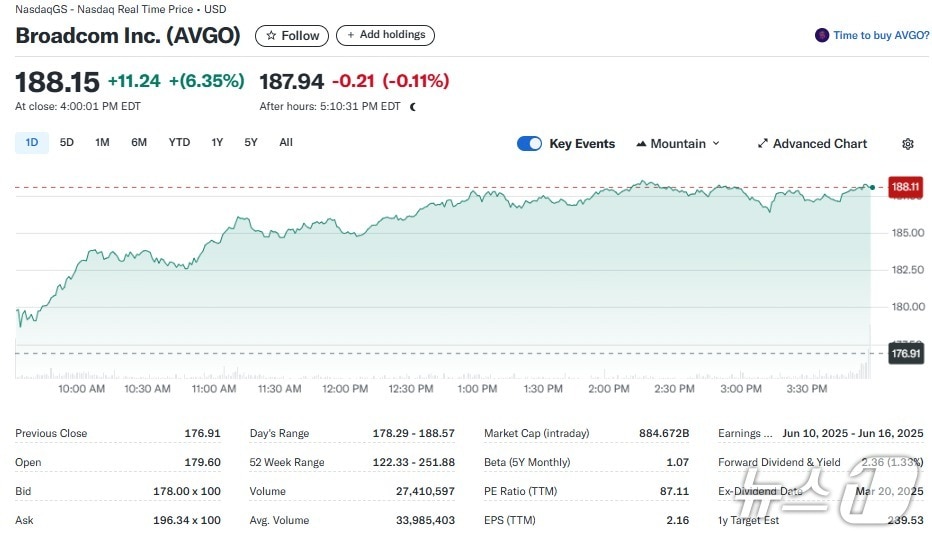 브로드컴 일일 주가추이 - 야후 파이낸스 갈무리