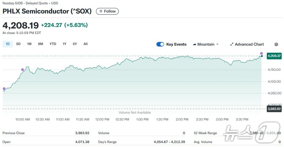반도체지수 일일 추이 - 야후 파이낸스 갈무리
