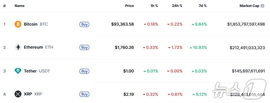 이 시각 현재 주요 암호화폐 시황 - 코인마켓캡 갈무리