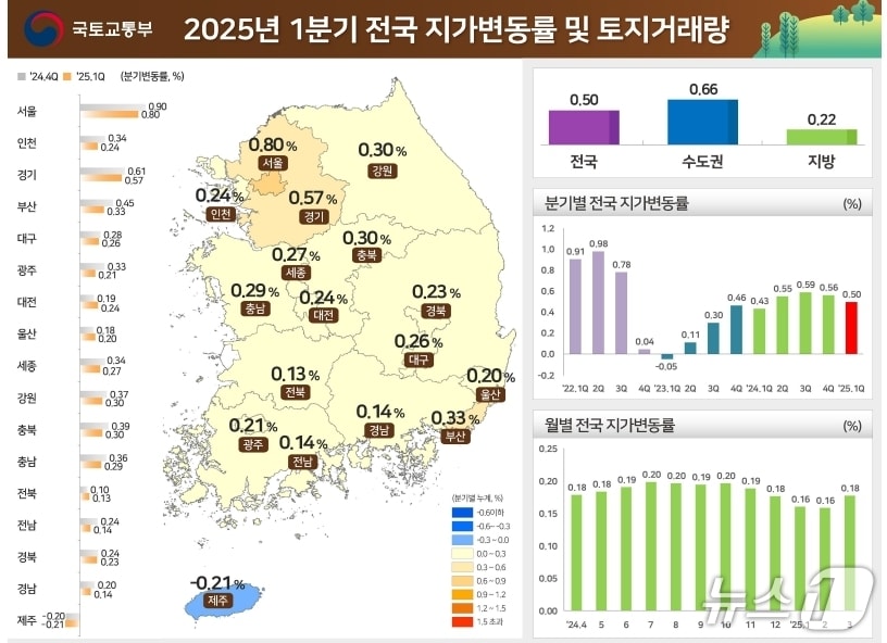 1분기 전국지가변동률 및 토지거래량.(국토교통부 제공. 재판매 및 DB 금지)