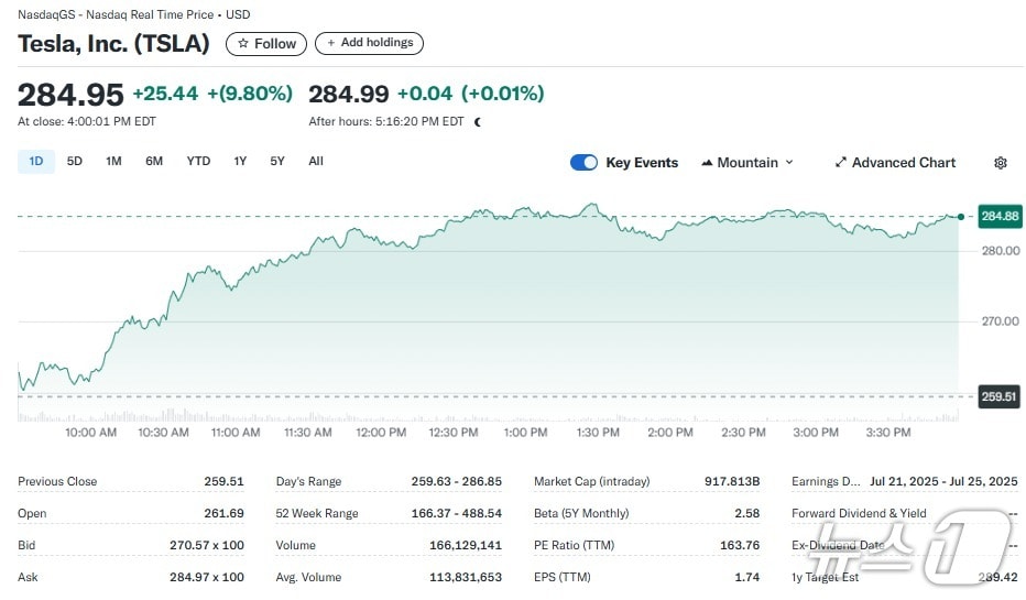 테슬라 일일 주가추이 - 야후 파이낸스 갈무리