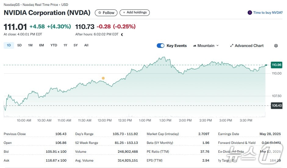 엔비디아 일일 주가추이 - 야후 파이낸스 갈무리
