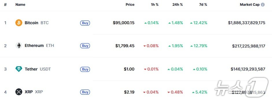 이 시각 현재 주요 암호화폐 시황 - 코인마켓캡 갈무리