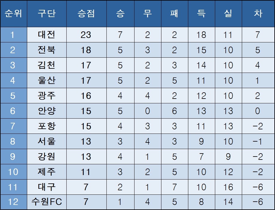 K리그1 중간 순위.