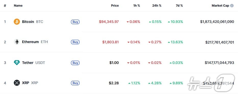 이 시각 현재 주요 암호화폐 시황 - 코인마켓캡 갈무리
