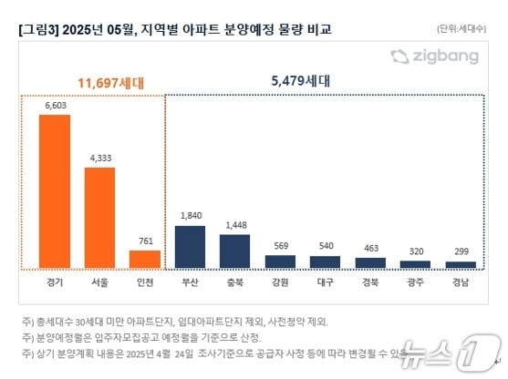 5월 지역별 아파트 분양예정 물량 비교(직방 제공. 재판매 및 DB 금지)