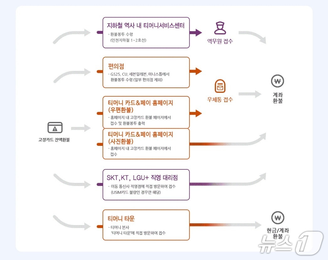 (티머니 제공)