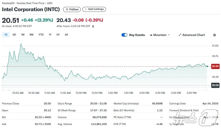인텔 일일 주가추이 - 야후 파이낸스 갈무리