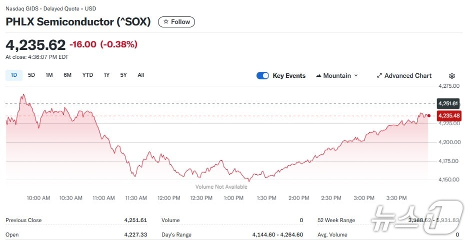 반도체지수 일일 추이 - 야후 파이낸스 갈무리