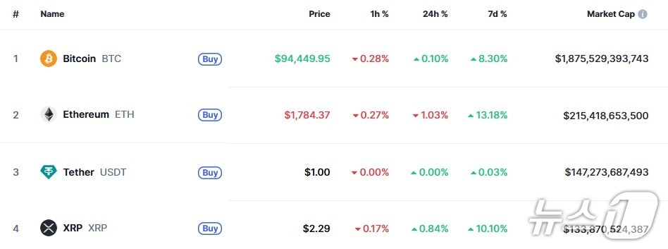 이 시각 현재 주요 암호화폐 시황 - 코인마켓캡 갈무리