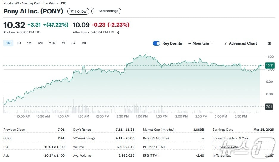 포니 AI 일일 주가추이 - 야후 파이낸스 갈무리