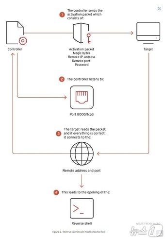 트렌드마이크로 BPFDoor’s Hidden Controller Used Against Asia, Middle East Targets 보고서 갈무리