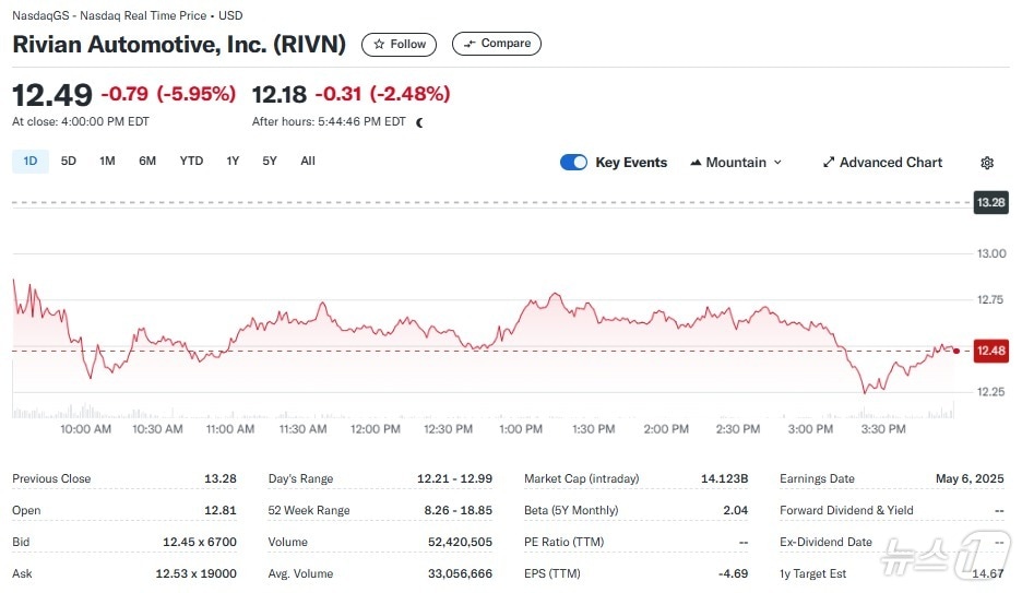 리비안 일일 주가추이 - 야후 파이낸스 갈무리