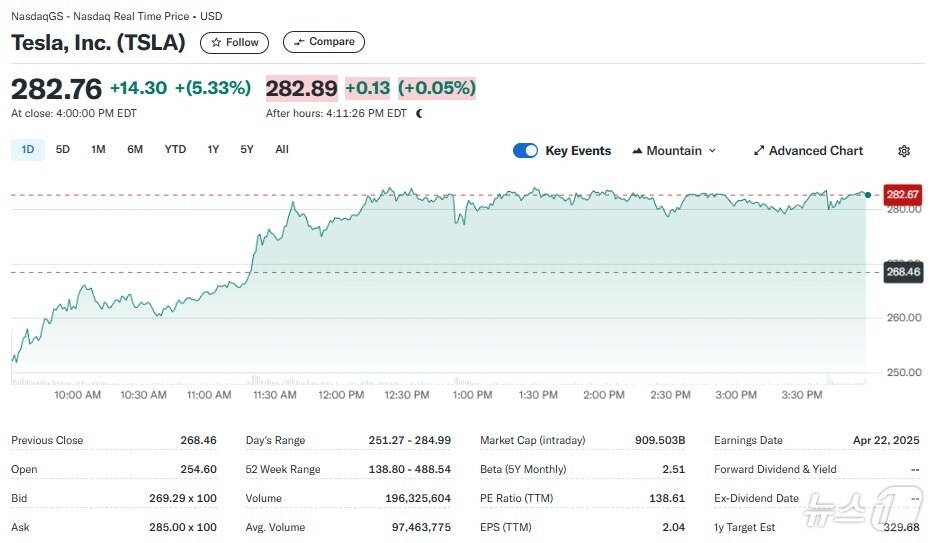 테슬라 일일 주가추이 - 야후 파이낸스 갈무리