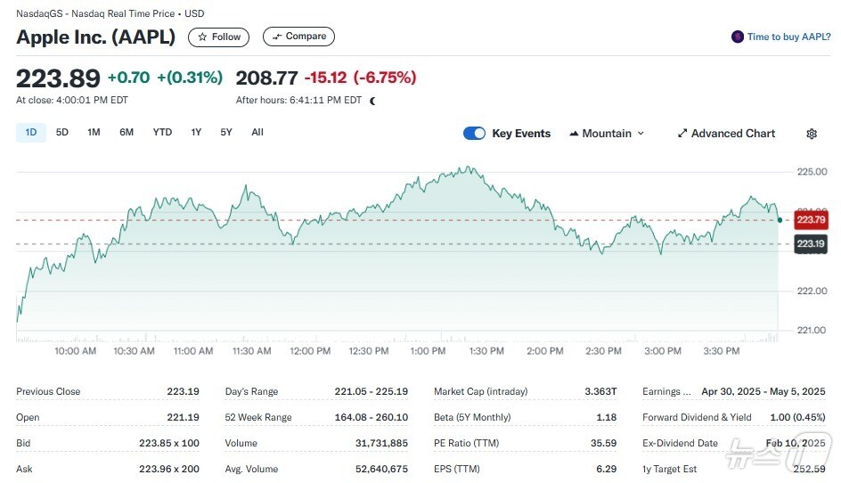 애플 일일 주가추이 - 야후 파이낸스 갈무리