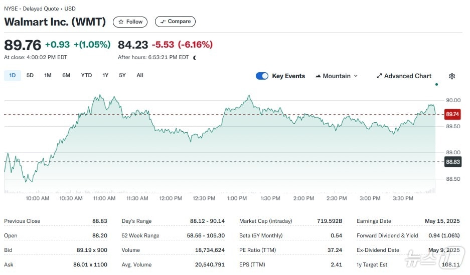 월마트 일일 주가추이 - 야후 파이낸스 갈무리