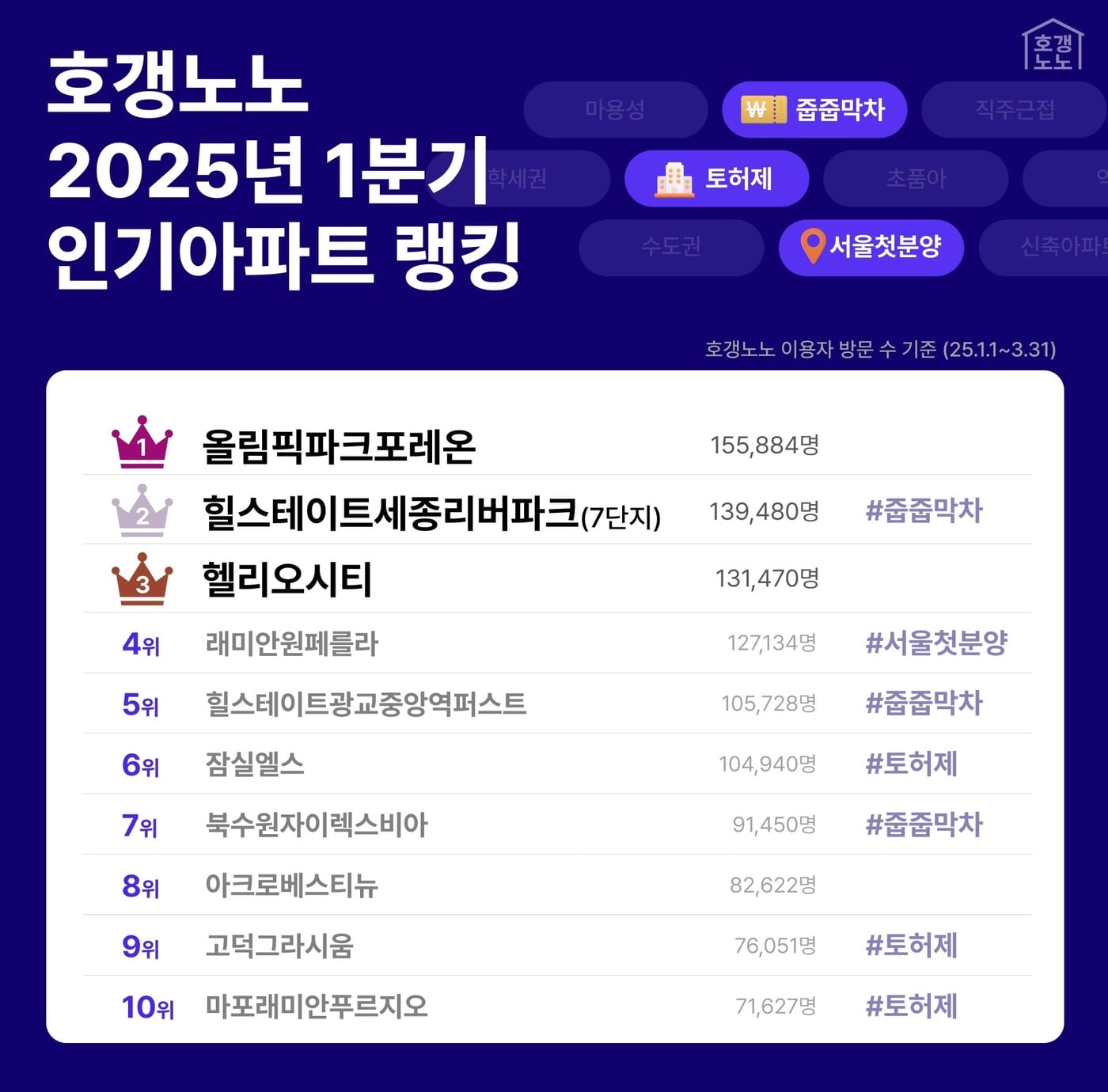 1분기 인기 아파트 순위(직방).