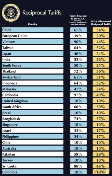 미국이 2일 발표한 국가별 상호관세율(도널드 트럼프 트루스소셜) ⓒ News1 류정민 특파원