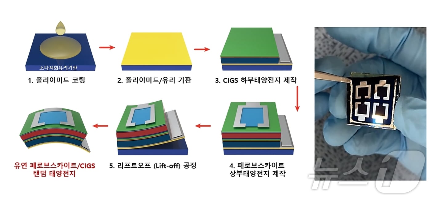  가벼운면서 유연한 페로브스카이트·CIGS 탠덤 태양전지 기술 개념도. &#40;에너지기술연 제공. 재판매 및 DB금지&#41; /뉴스1