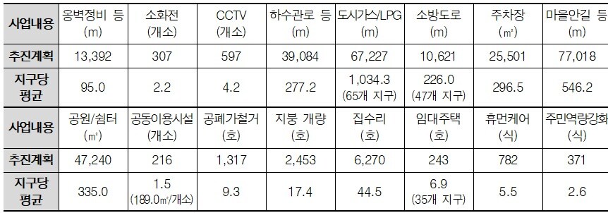 사업 선정지역&#40;2015년~2022년&#41;의 사업추진 계획.&#40;국토교통부 제공&#41;