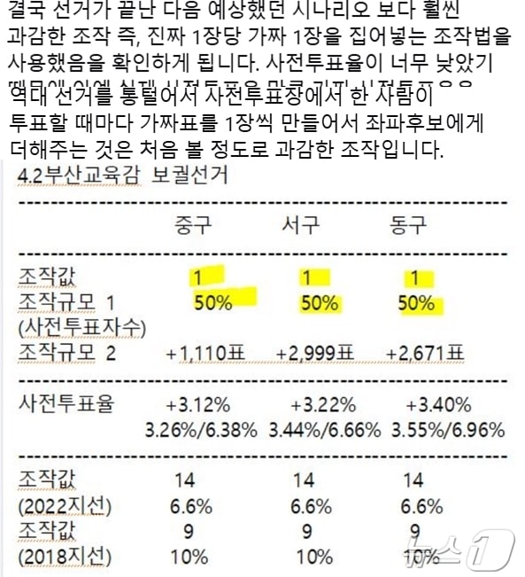 강성 보수층에 영향력을 미치고 있는 A 씨는 3일 부산시교육감 보궐선거에서 '사전 투표자 1명 당 가짜 투표지 1장을 추가한 부정선거가 이뤄졌다'는 주장을 펼쳤다. (SNS 갈무리) ⓒ 뉴스1