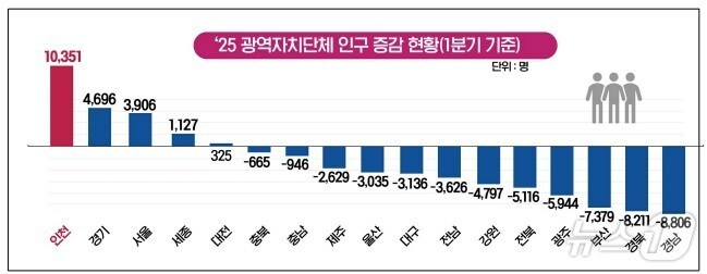광역자치단체 인구 증감 현황 1분기 기준(인천시 제공) /뉴스1
