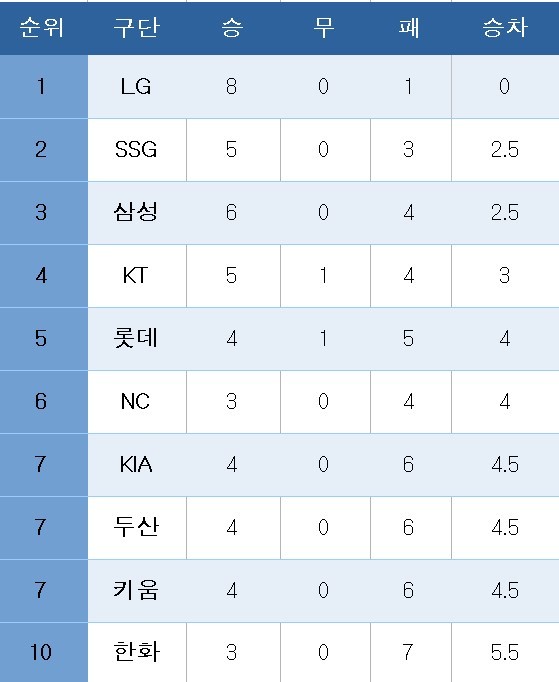  프로야구 중간 순위.