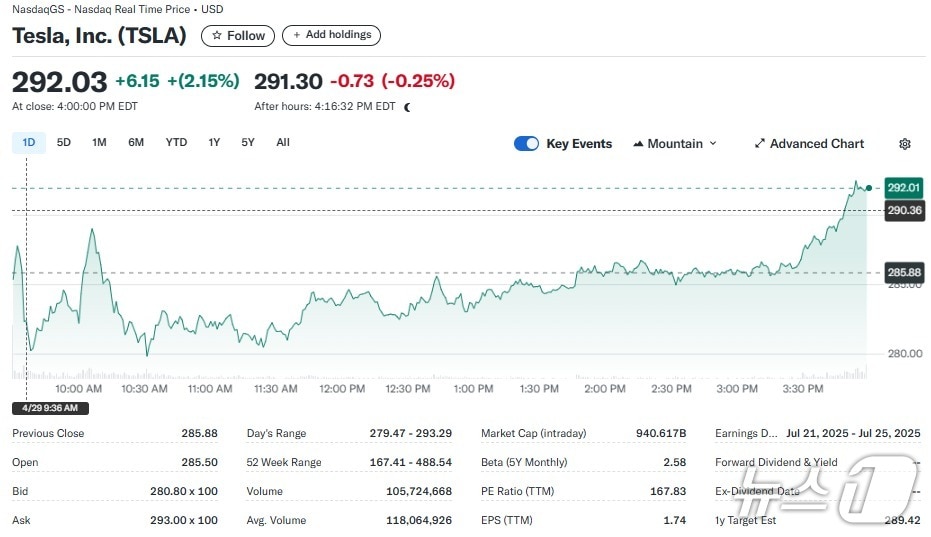 테슬라 일일 주가추이 - 야후 파이낸스 갈무리