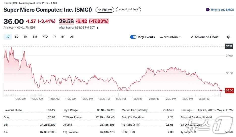 슈퍼마이크로 일일 주가추이 - 야후 파이낸스 갈무리