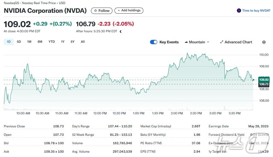 엔비디아 일일 주가추이 - 야후 파이낸스 갈무리