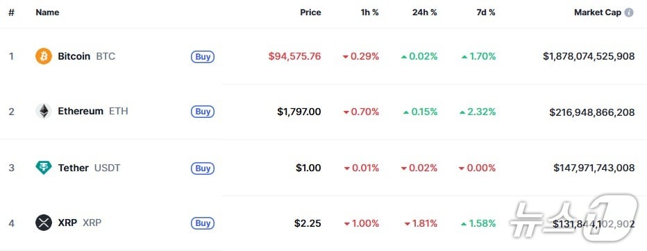 이 시각 현재 주요 암호화폐 시황 - 코인마켓캡 갈무리