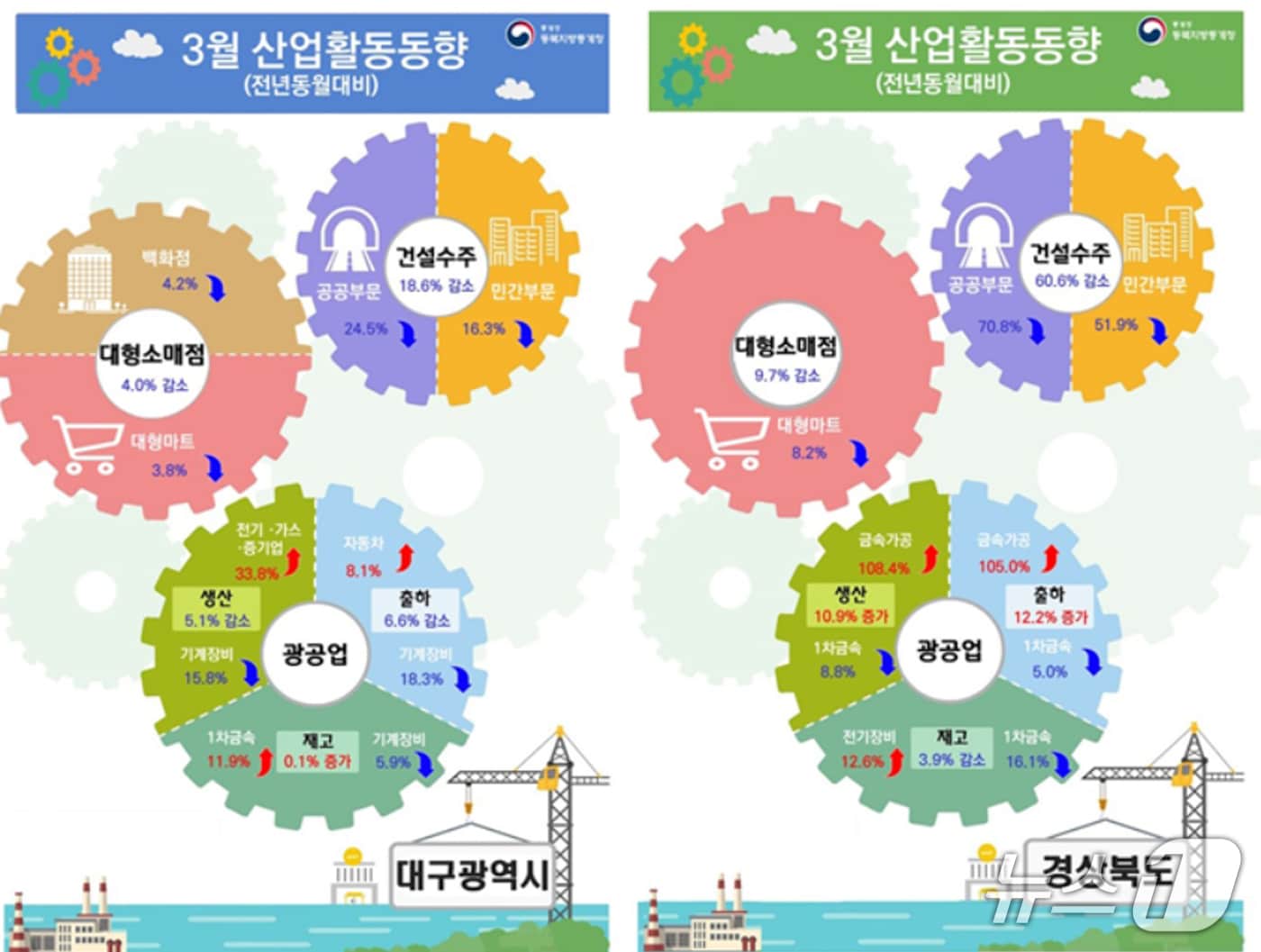 3월 대구·경북의 산업활동 동향.(동북지방통계청 제공. 재판매 및 DB 금지)