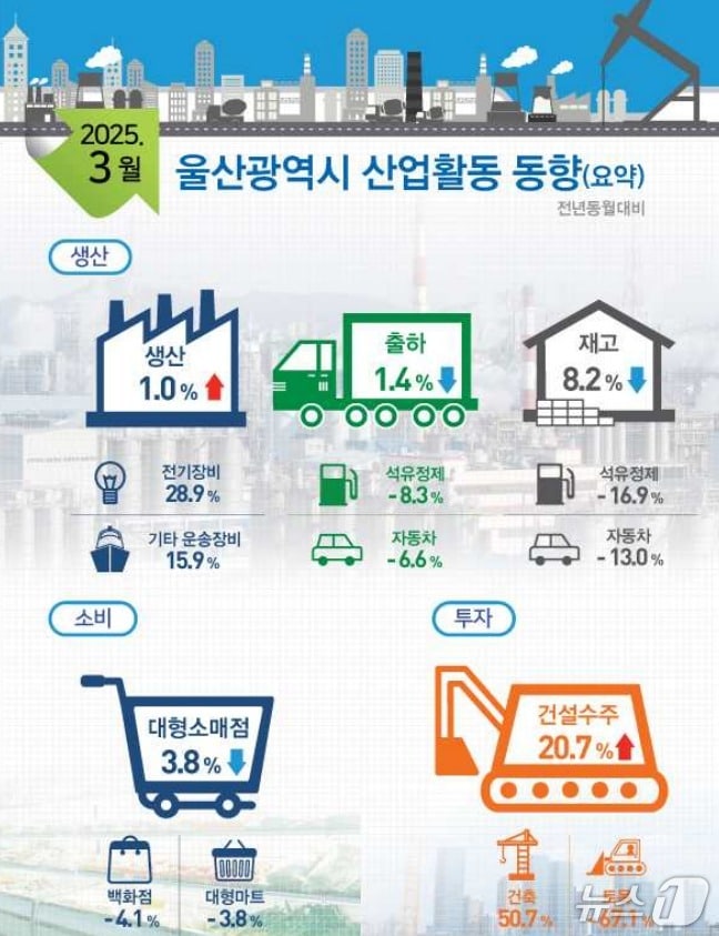 2025년 3월 울산시 산업활동 동향. (동남지방통계청 제공. 재판매 및 DB 금지) /뉴스1